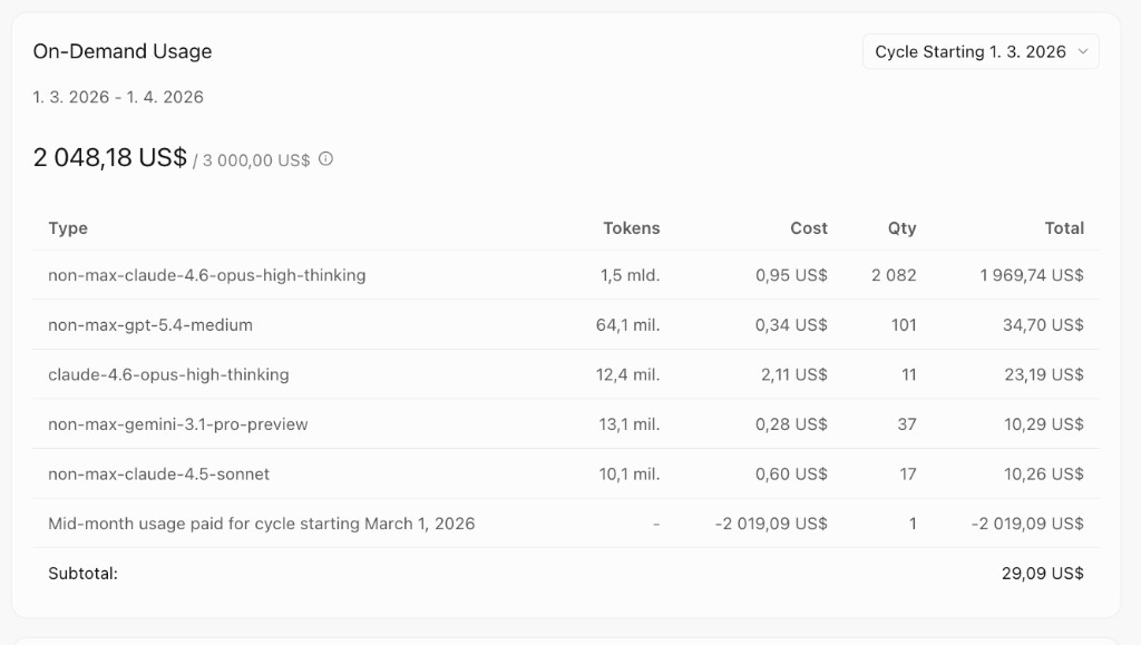 Cursor usage — March 2026, $2,048